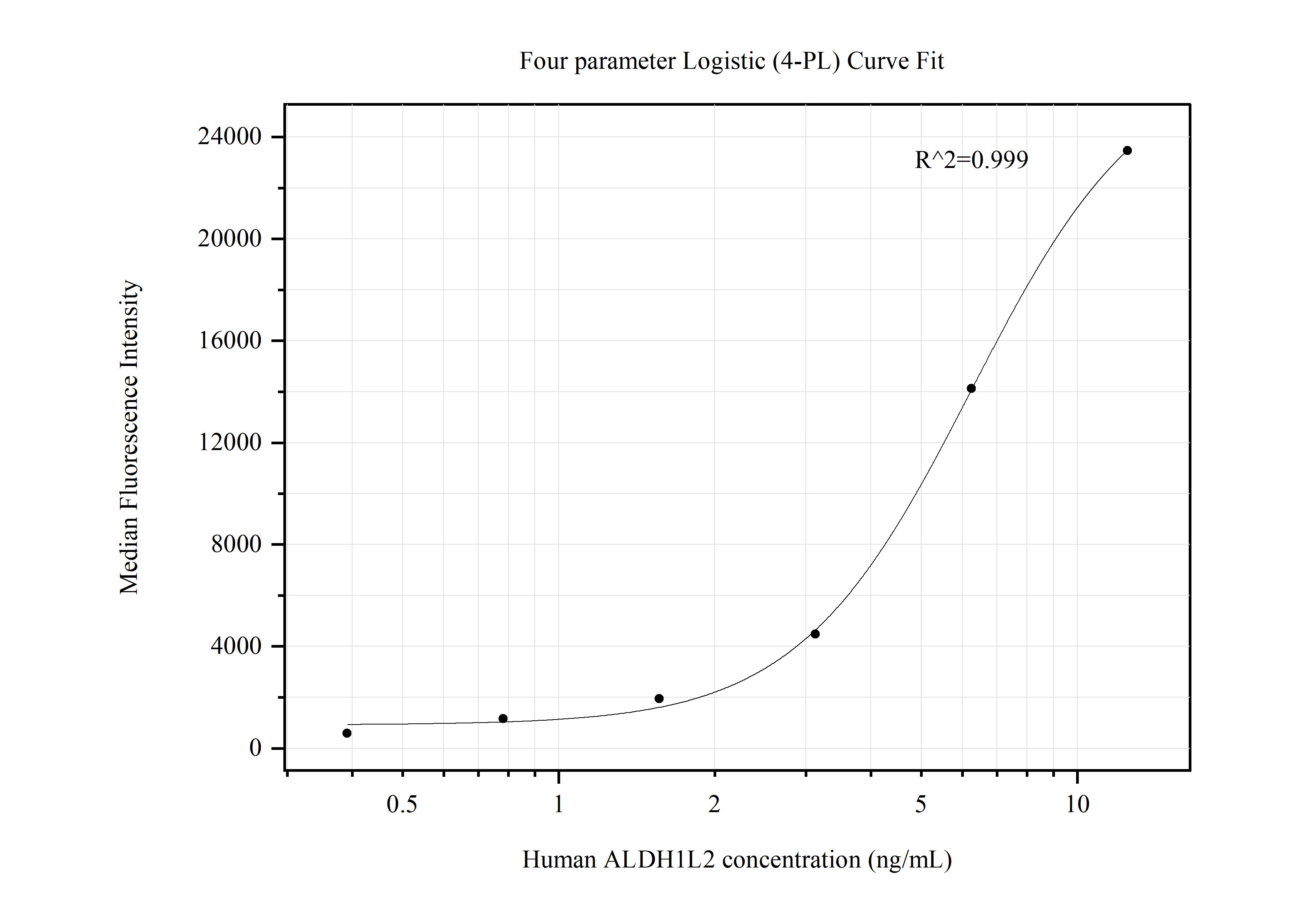 Cytometric bead array standard curve of MP50511-1
